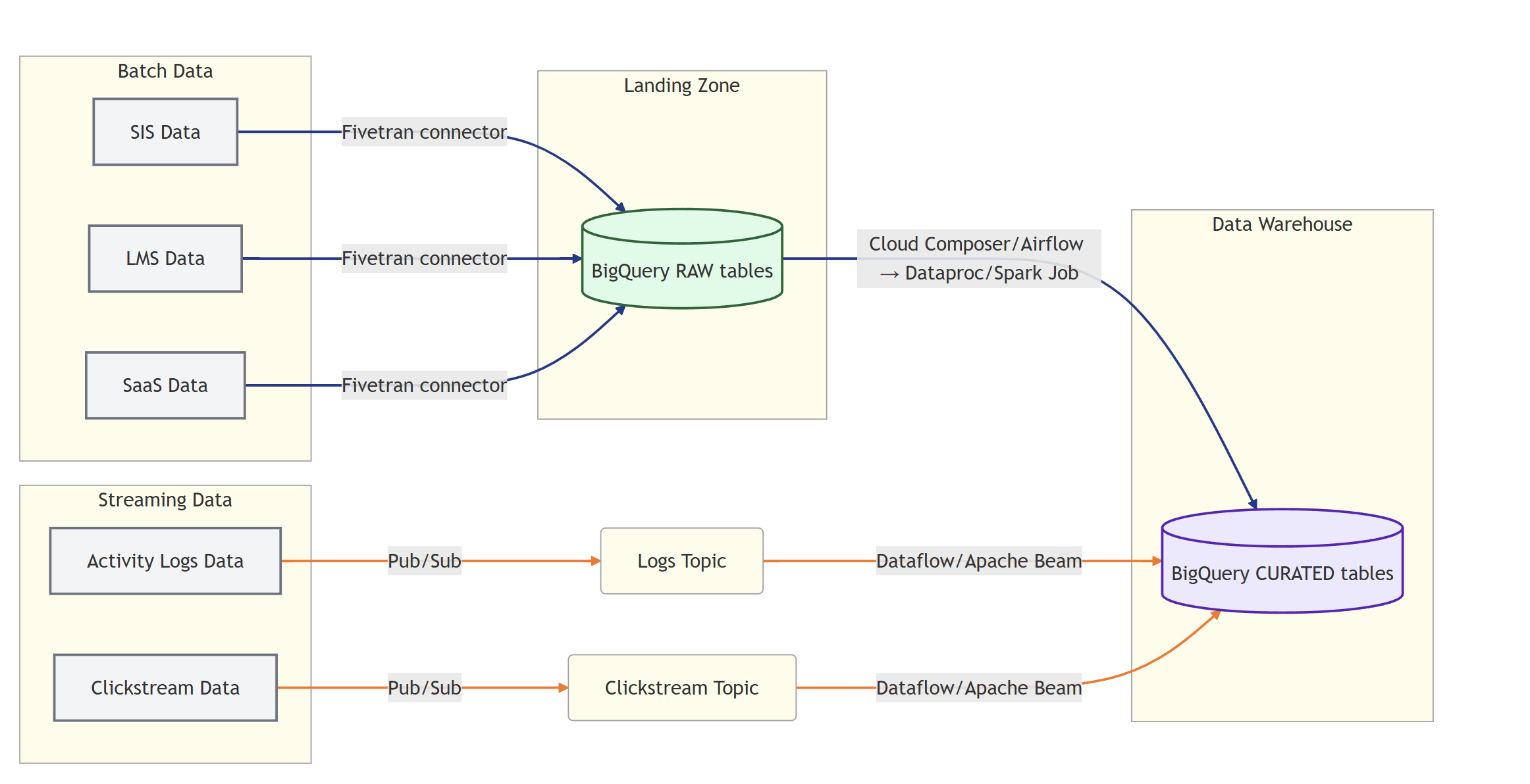 Batch + Streaming LMS/SIS/SaaS/Logs