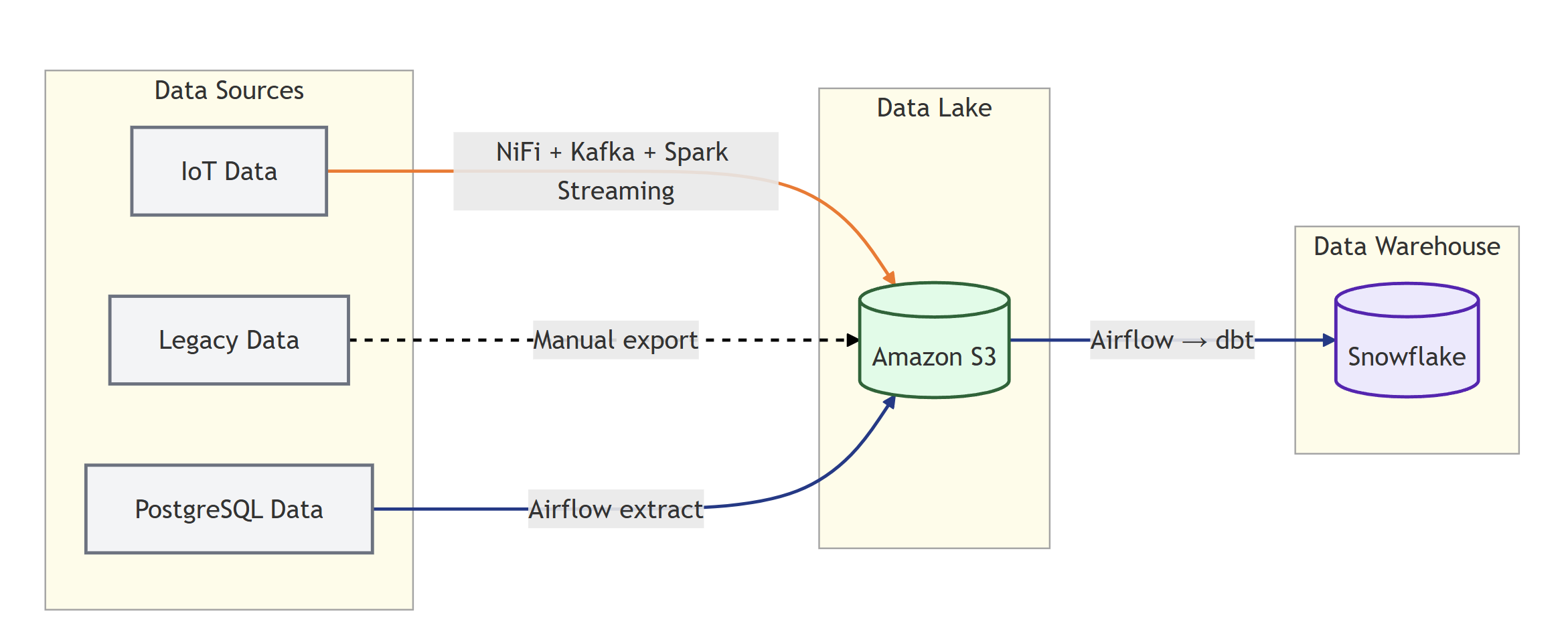Hybrid Batch + Streaming IoT/Legacy/PostgreSQL