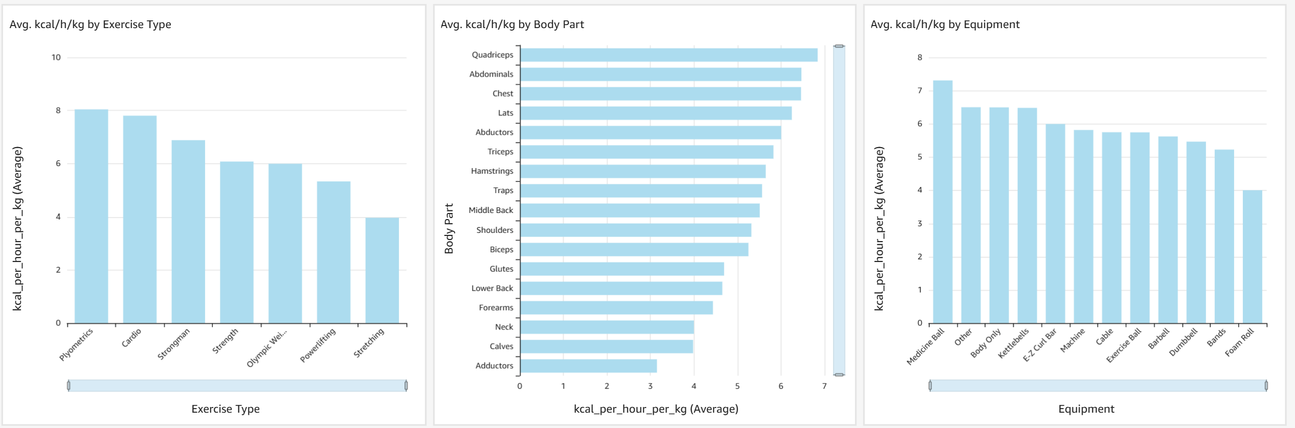 Calories Burned by Category