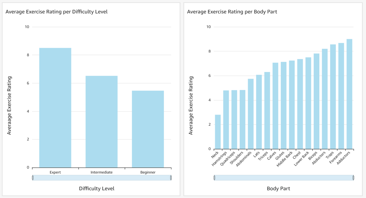Exercise Ratings by Category