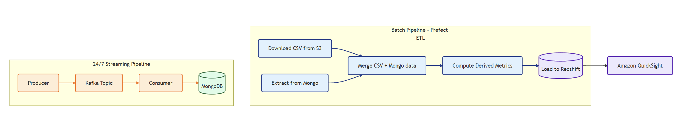 Hybrid Fitness Data Pipeline