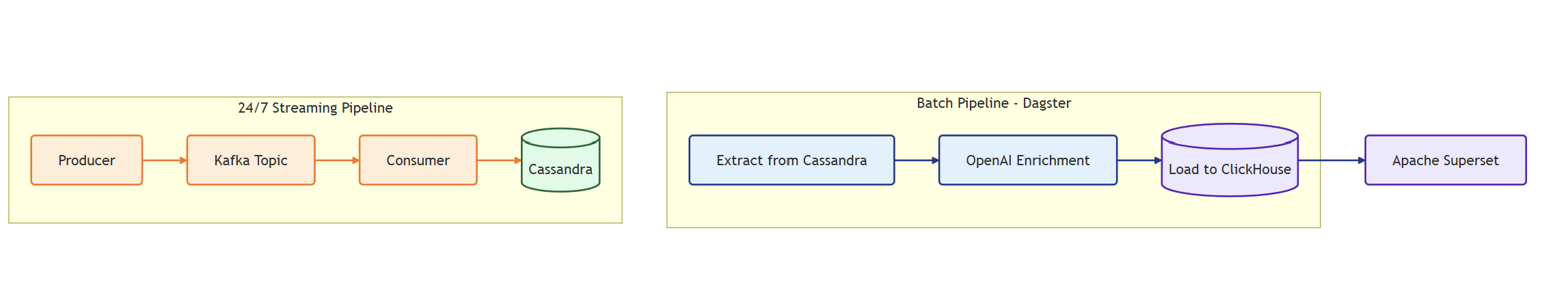 Hybrid Nutrition Data Pipeline