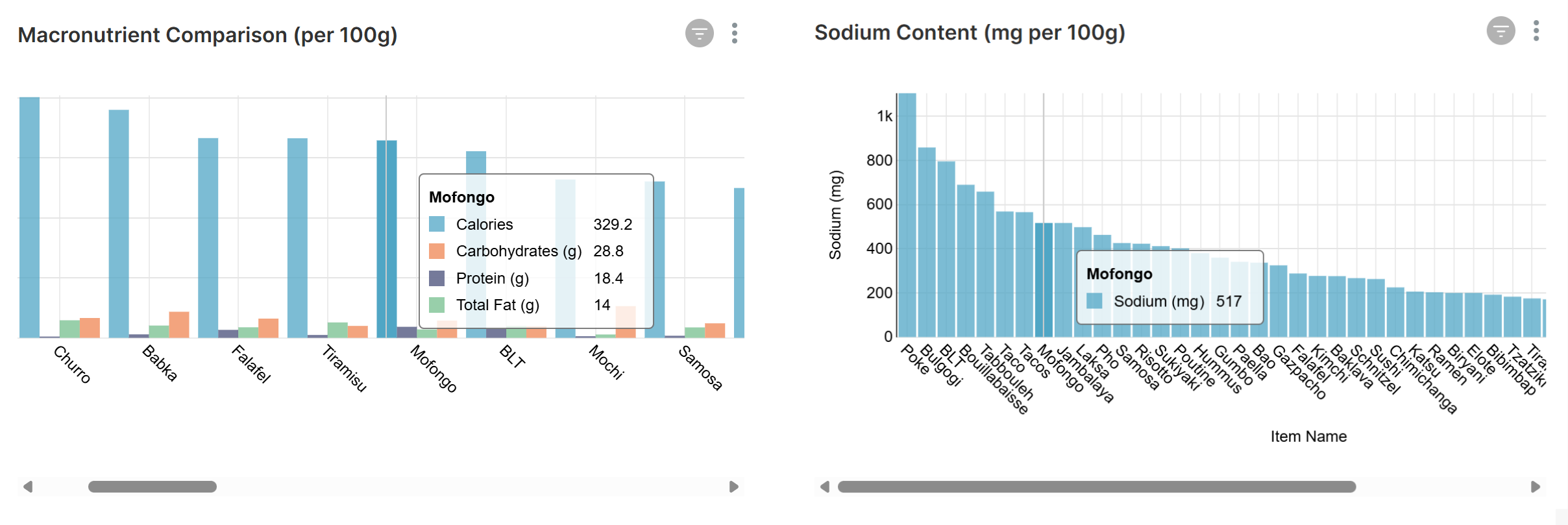 Macronutrient & Sodium Analysis